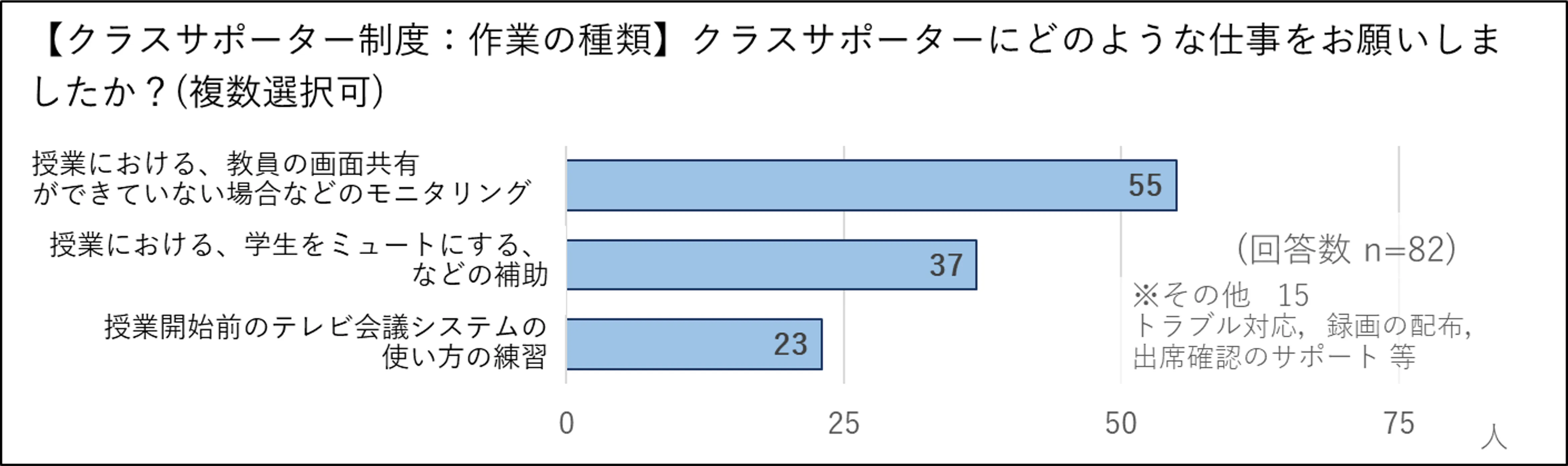 クラスサポーター制度:作業の種類